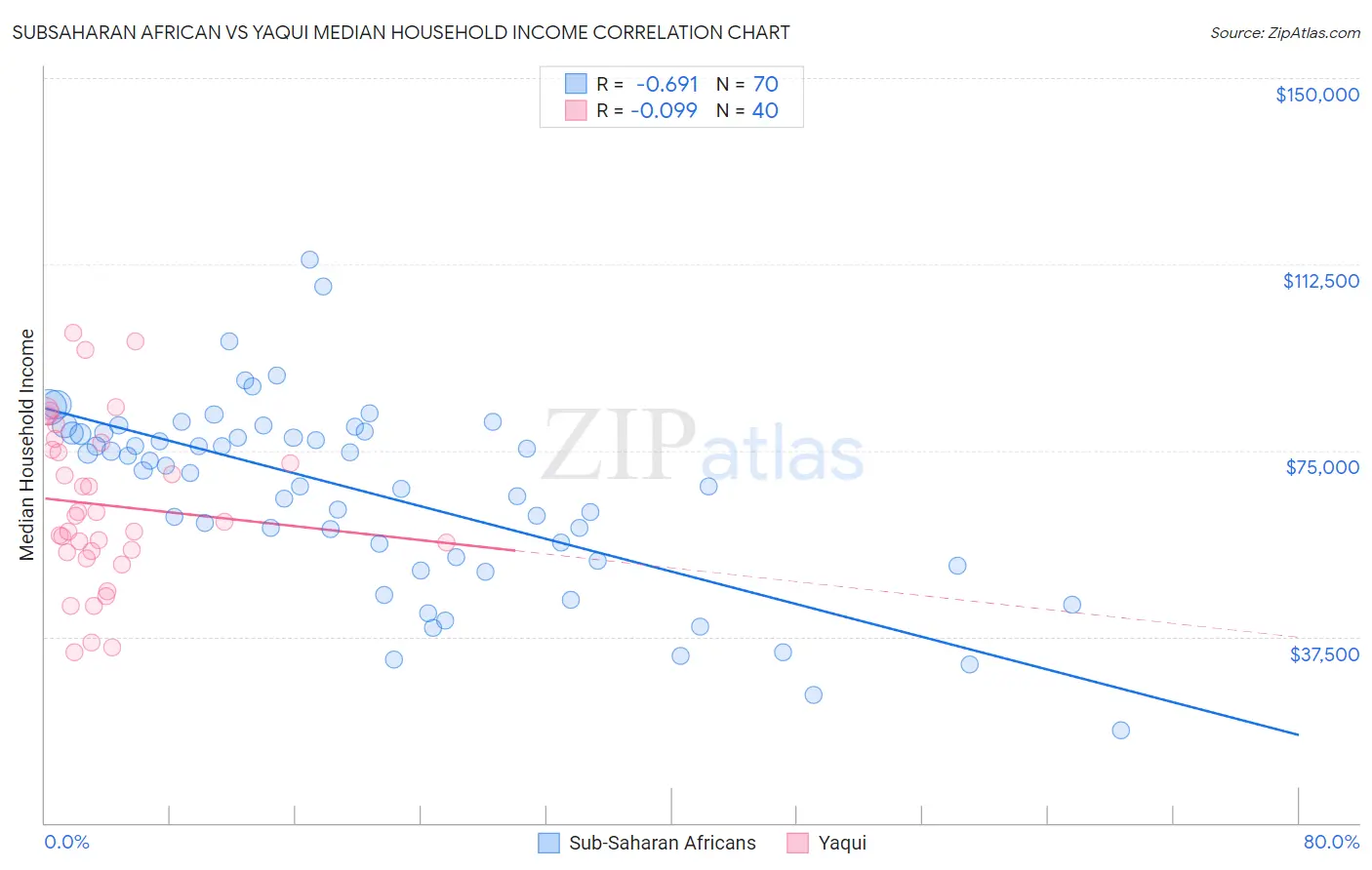 Subsaharan African vs Yaqui Median Household Income