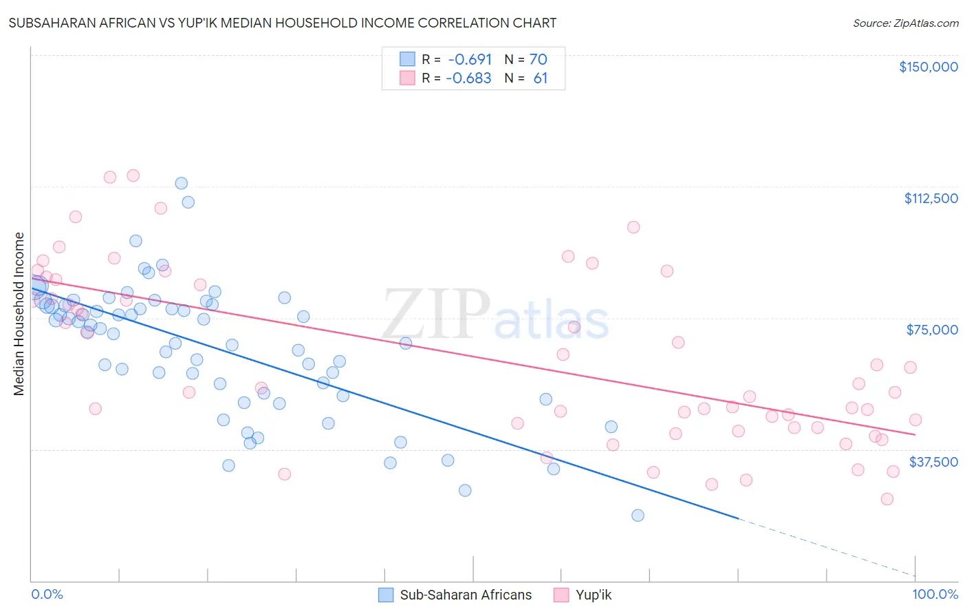 Subsaharan African vs Yup'ik Median Household Income