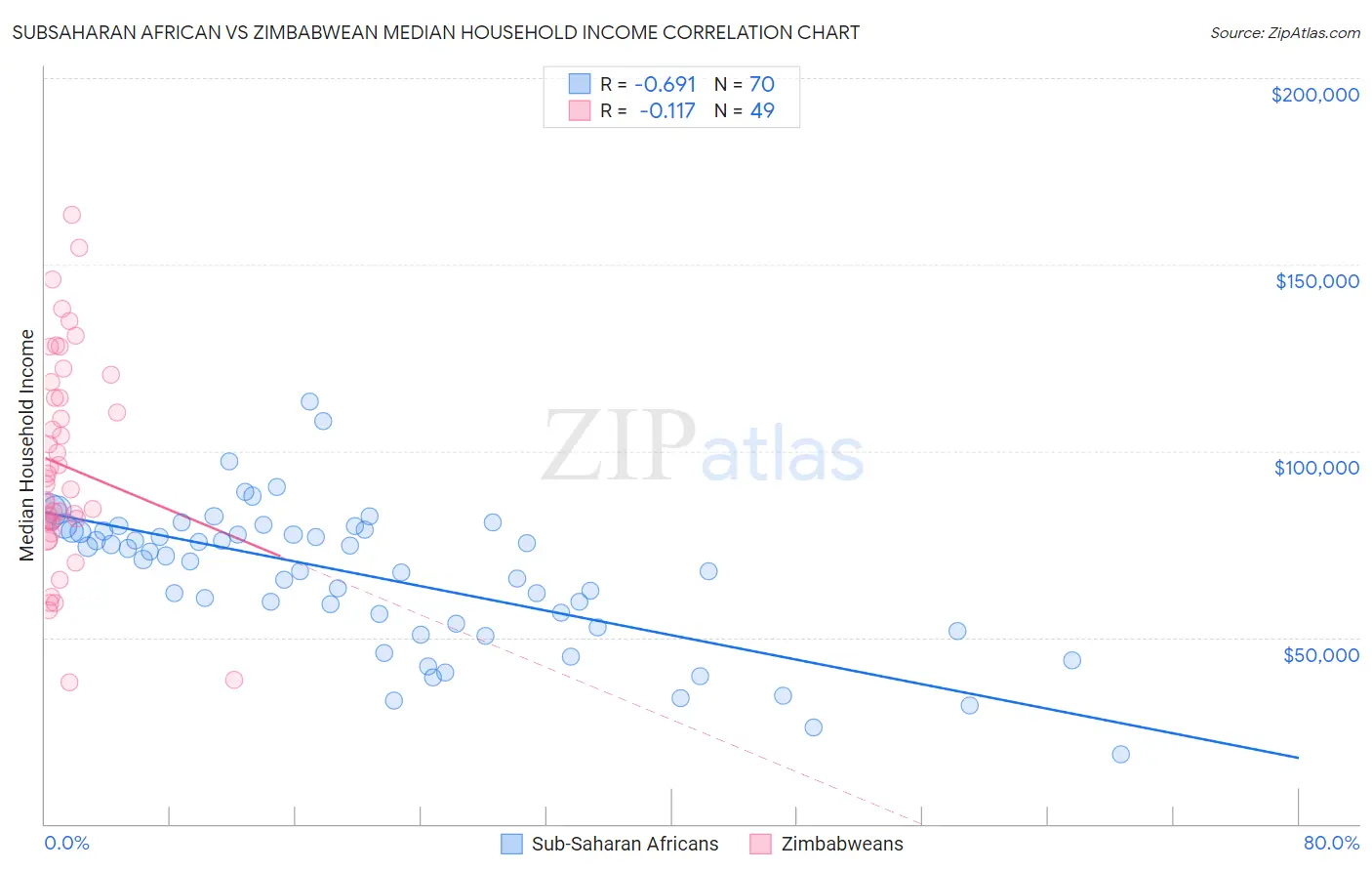 Subsaharan African vs Zimbabwean Median Household Income