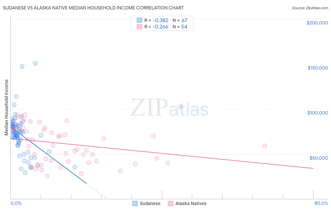 Sudanese vs Alaska Native Median Household Income