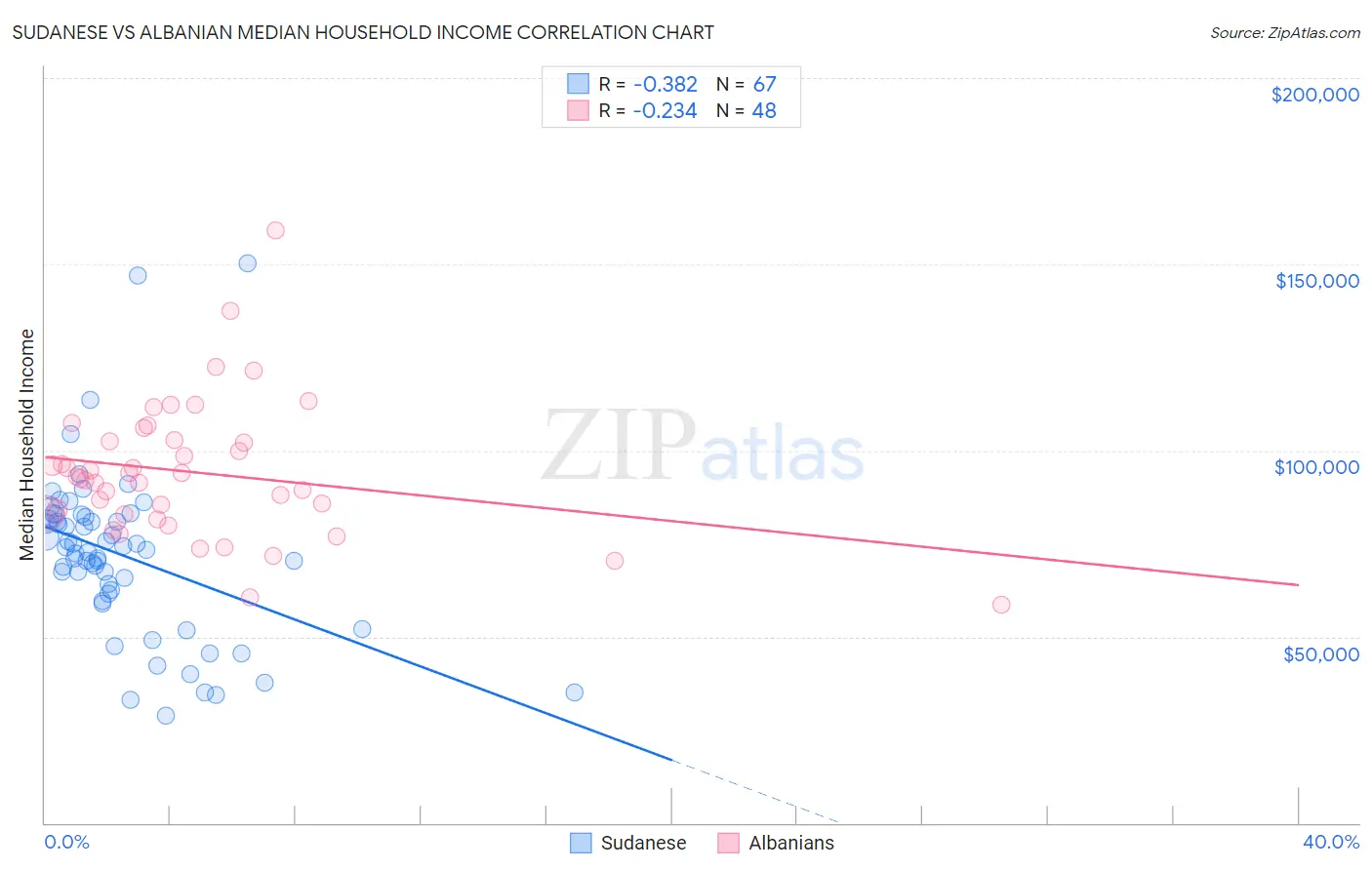 Sudanese vs Albanian Median Household Income