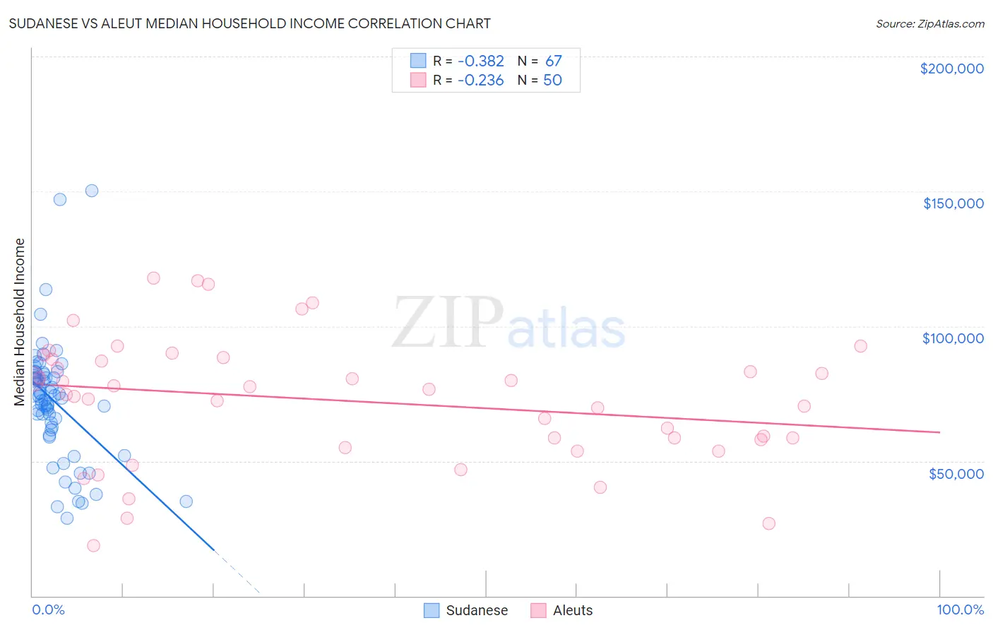 Sudanese vs Aleut Median Household Income