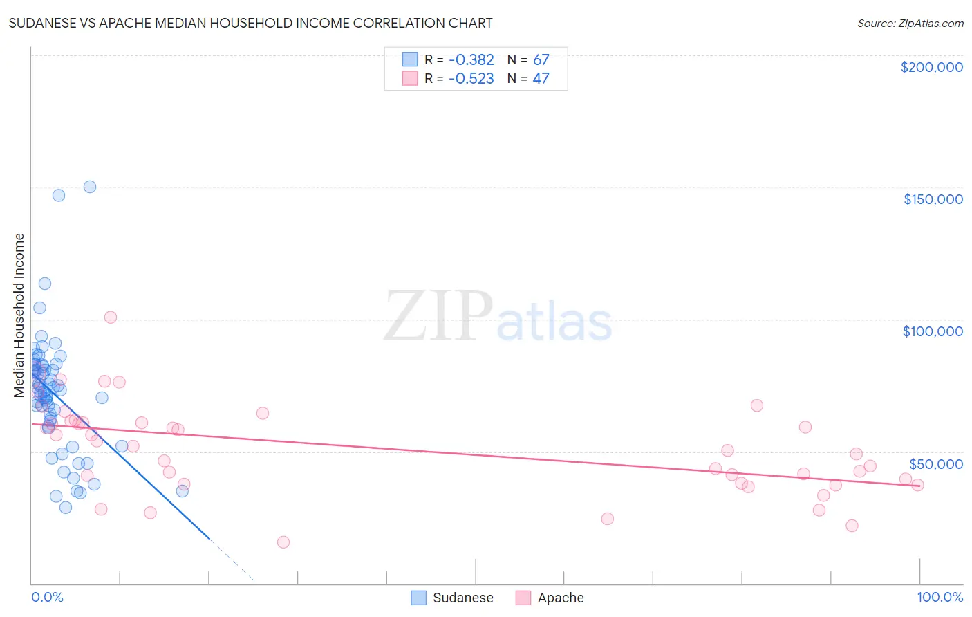 Sudanese vs Apache Median Household Income