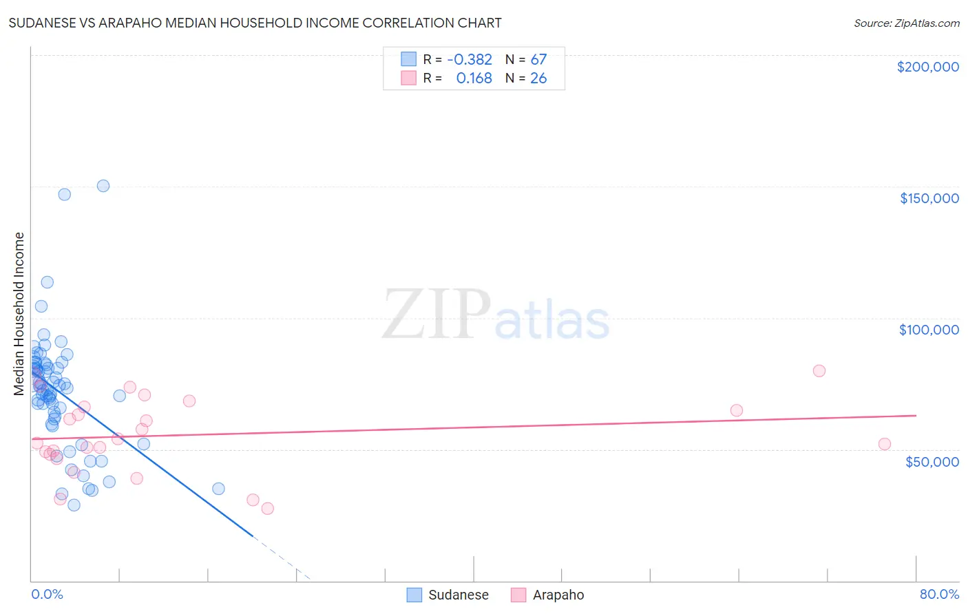 Sudanese vs Arapaho Median Household Income
