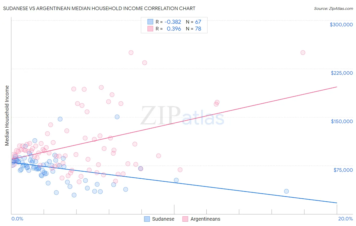 Sudanese vs Argentinean Median Household Income