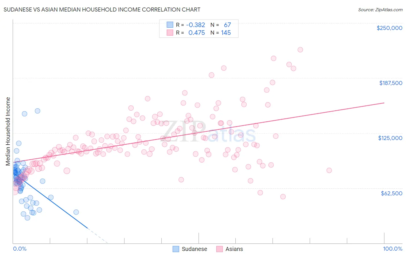 Sudanese vs Asian Median Household Income