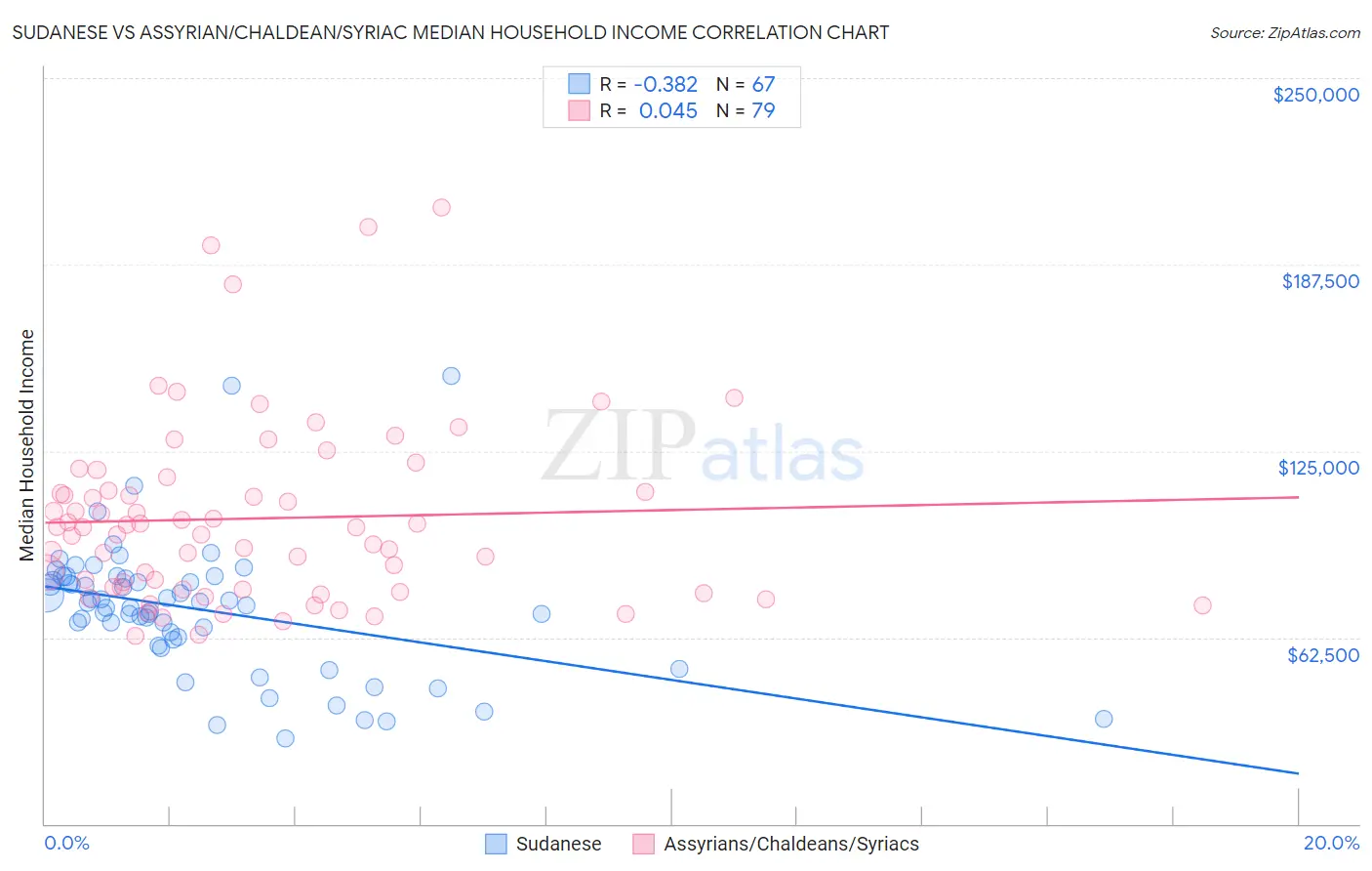 Sudanese vs Assyrian/Chaldean/Syriac Median Household Income