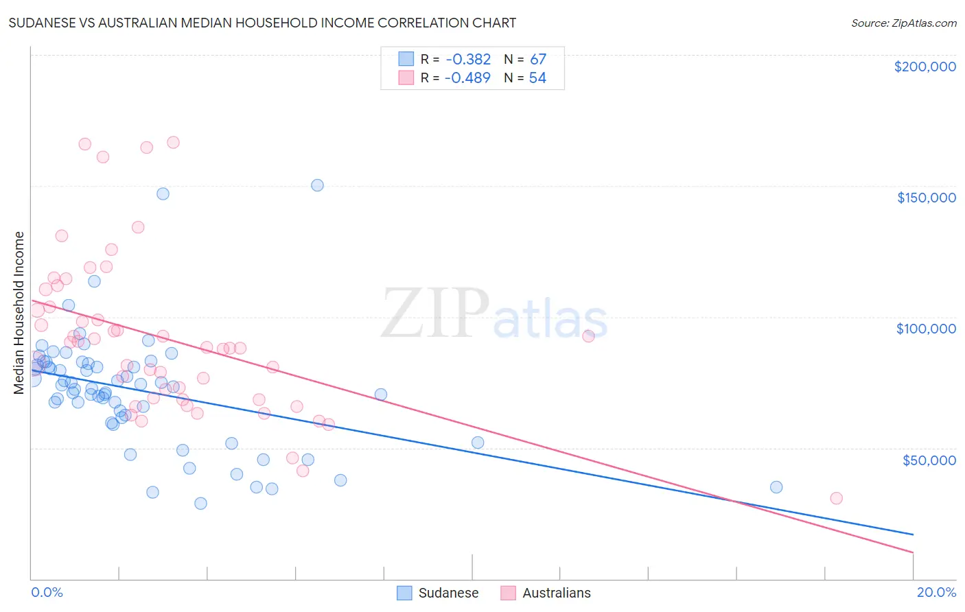 Sudanese vs Australian Median Household Income