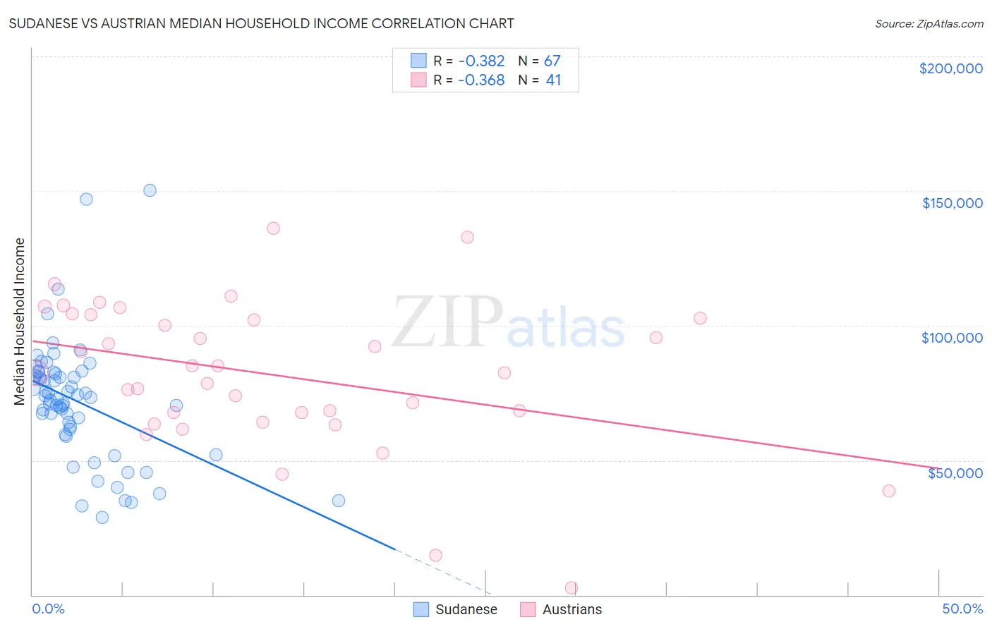 Sudanese vs Austrian Median Household Income