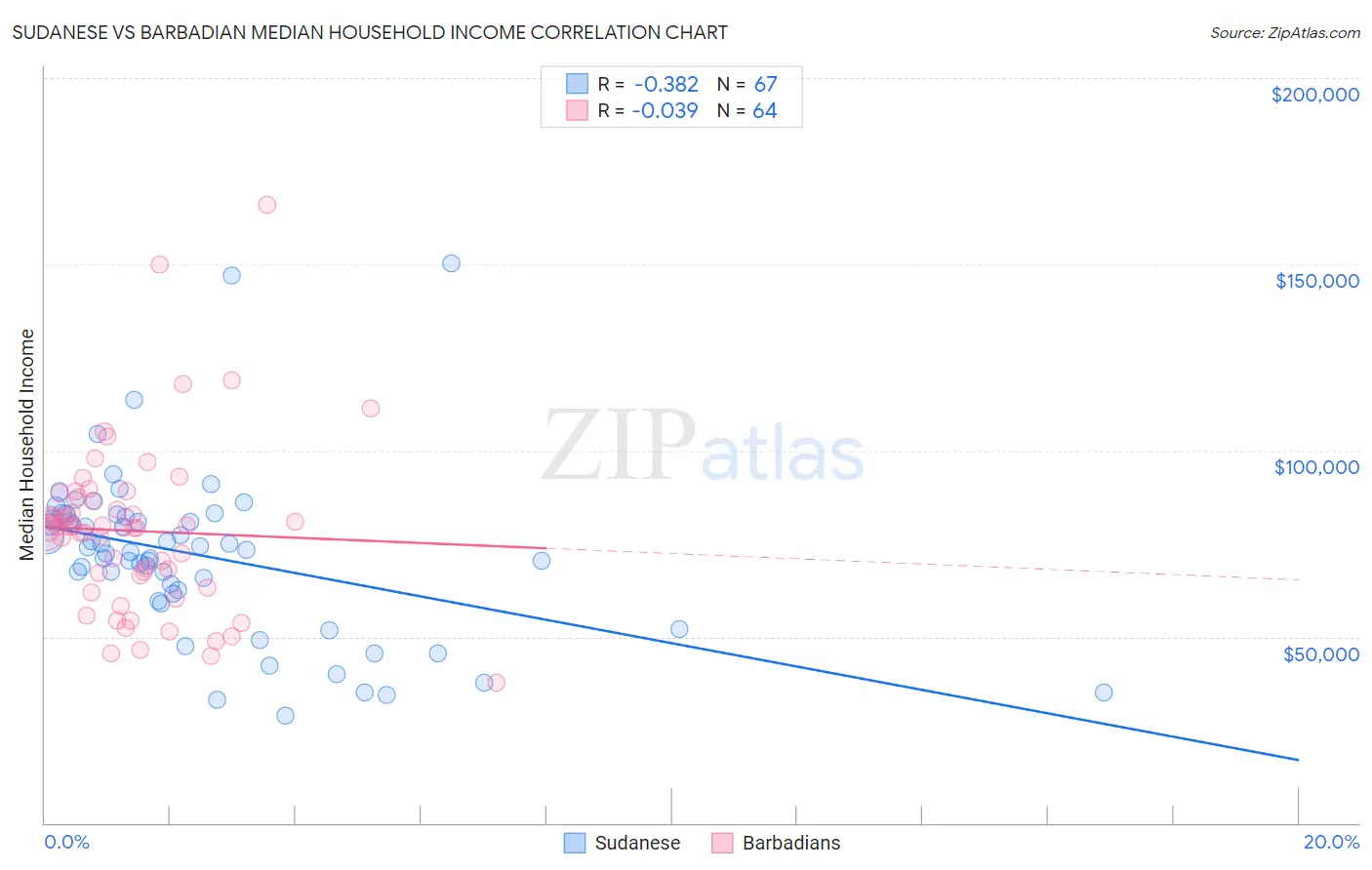 Sudanese vs Barbadian Median Household Income