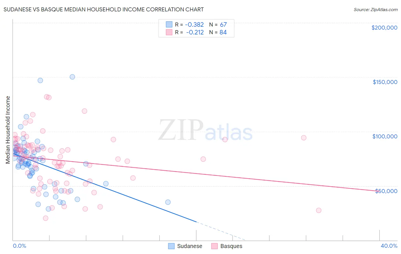 Sudanese vs Basque Median Household Income