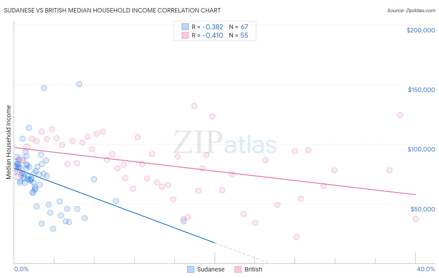 Sudanese vs British Median Household Income