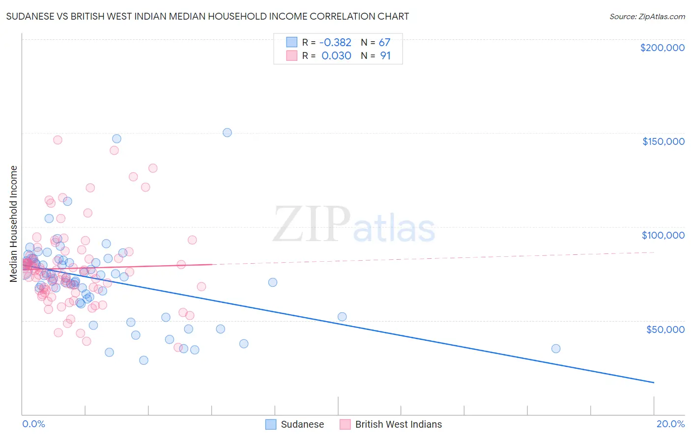 Sudanese vs British West Indian Median Household Income