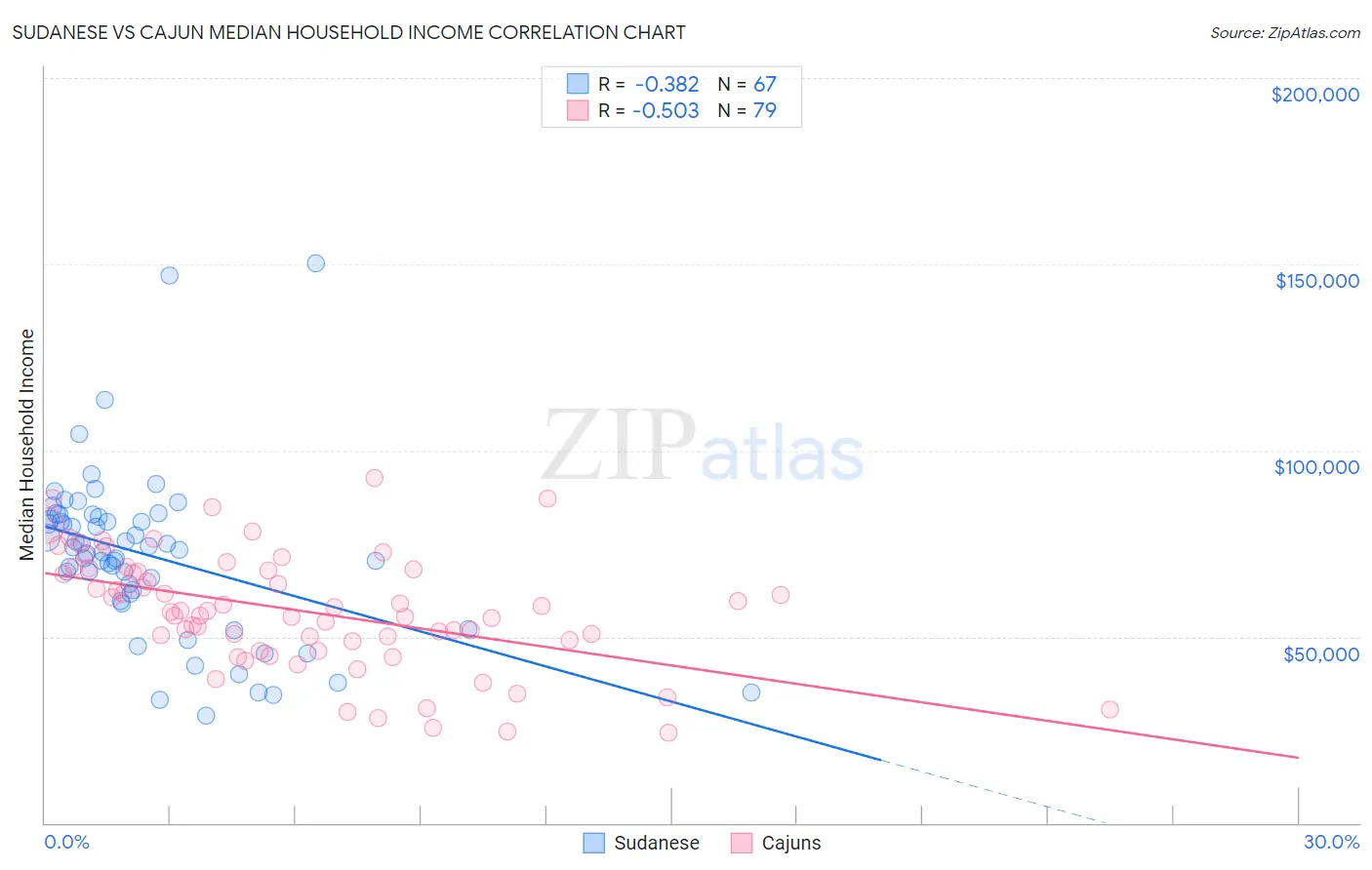 Sudanese vs Cajun Median Household Income