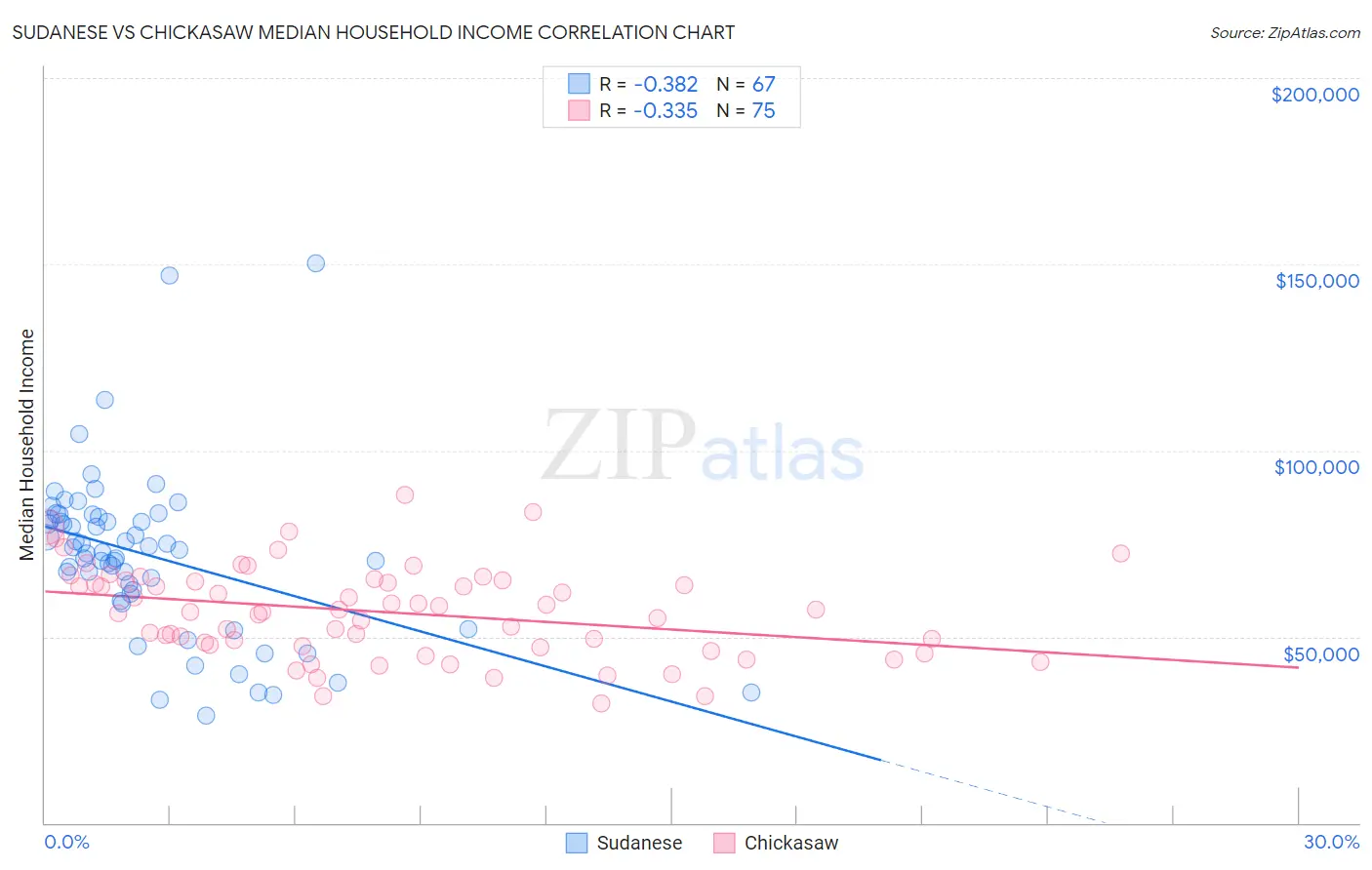 Sudanese vs Chickasaw Median Household Income