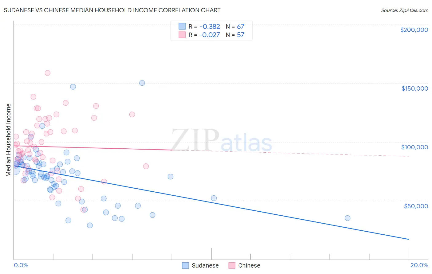 Sudanese vs Chinese Median Household Income