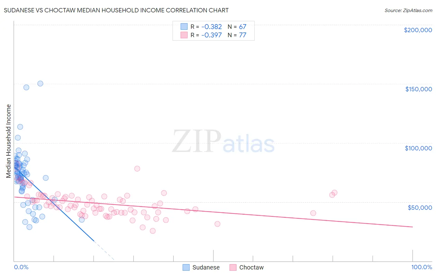 Sudanese vs Choctaw Median Household Income