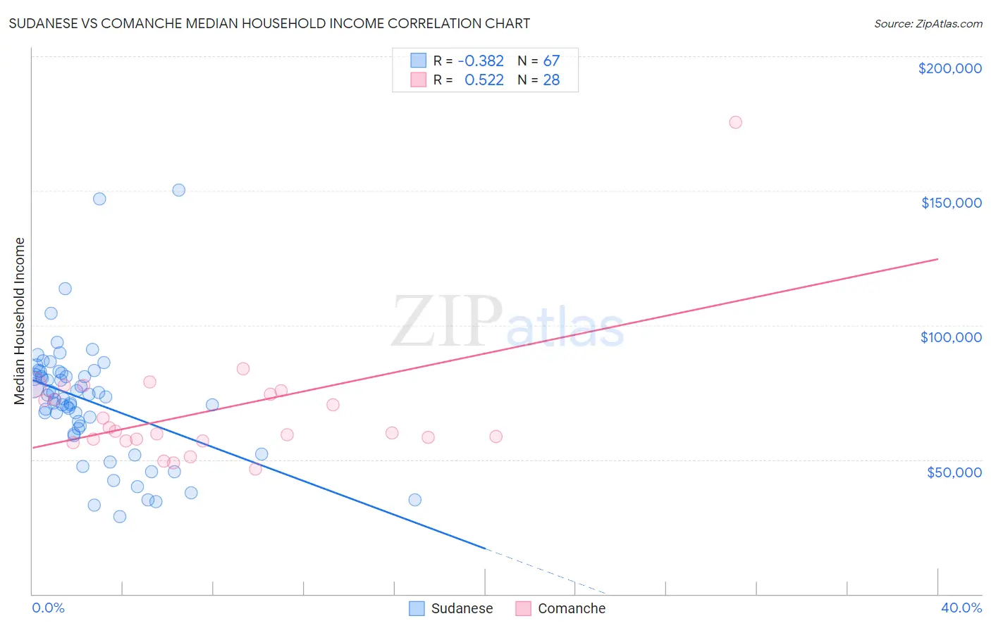 Sudanese vs Comanche Median Household Income