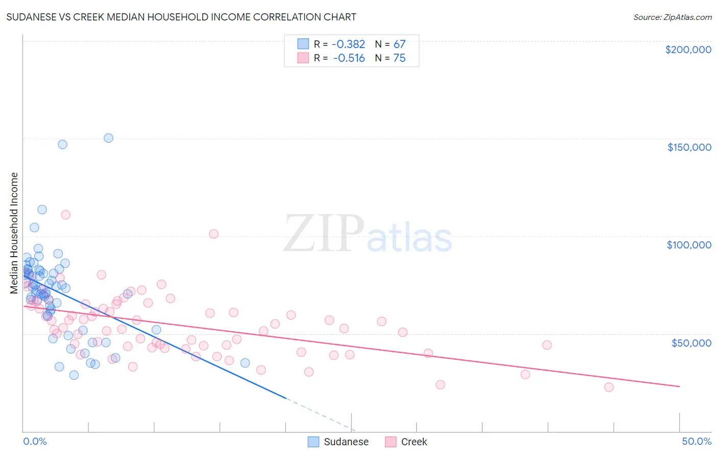 Sudanese vs Creek Median Household Income