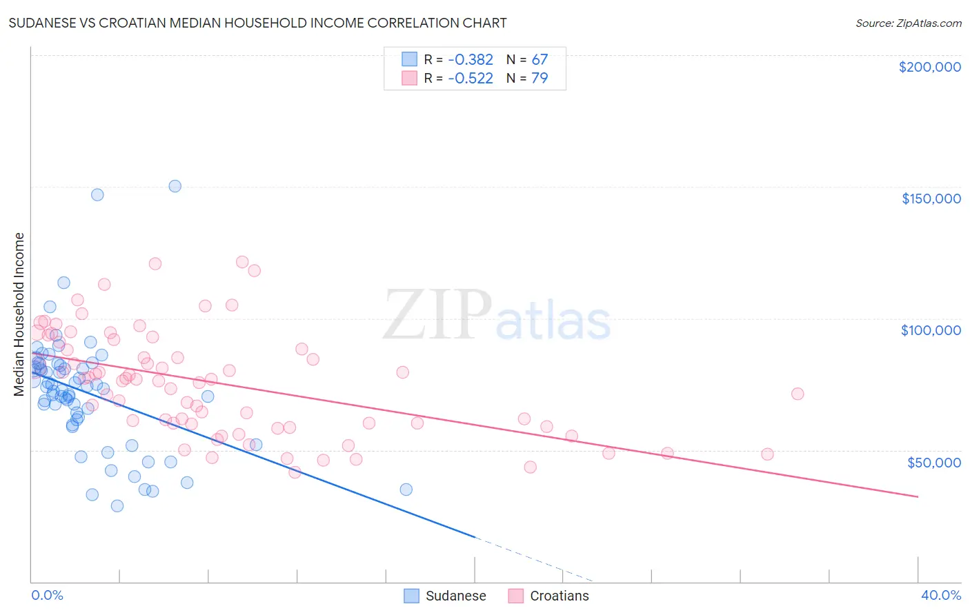 Sudanese vs Croatian Median Household Income