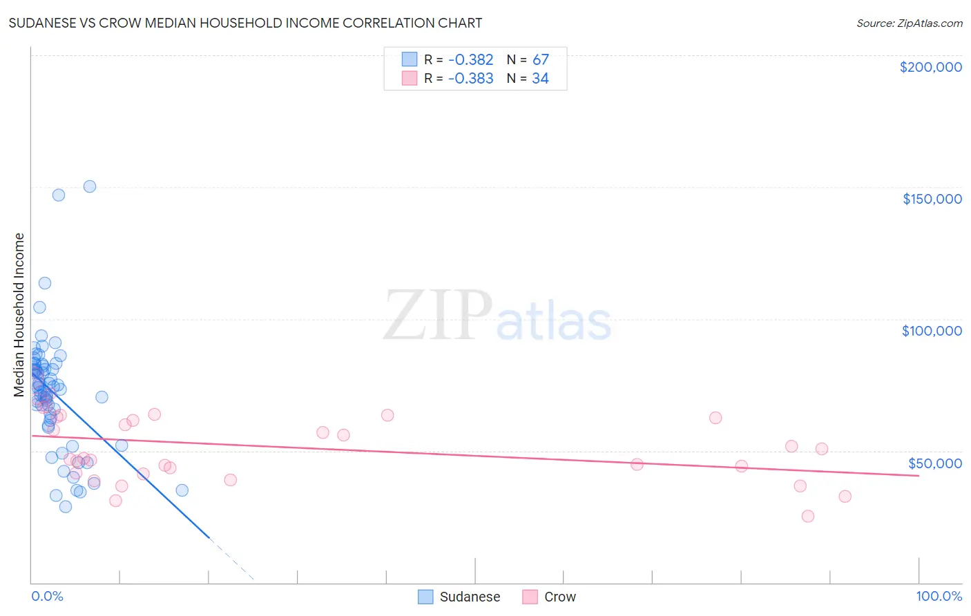 Sudanese vs Crow Median Household Income