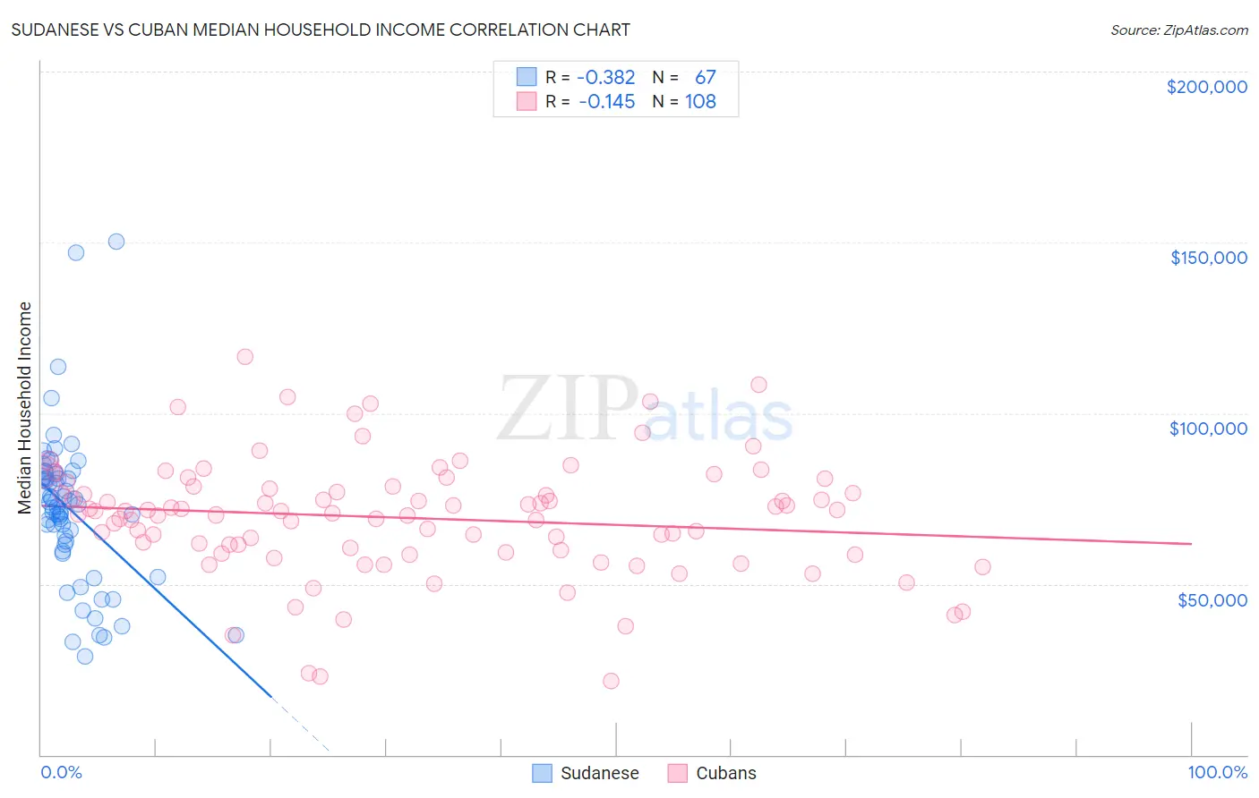 Sudanese vs Cuban Median Household Income