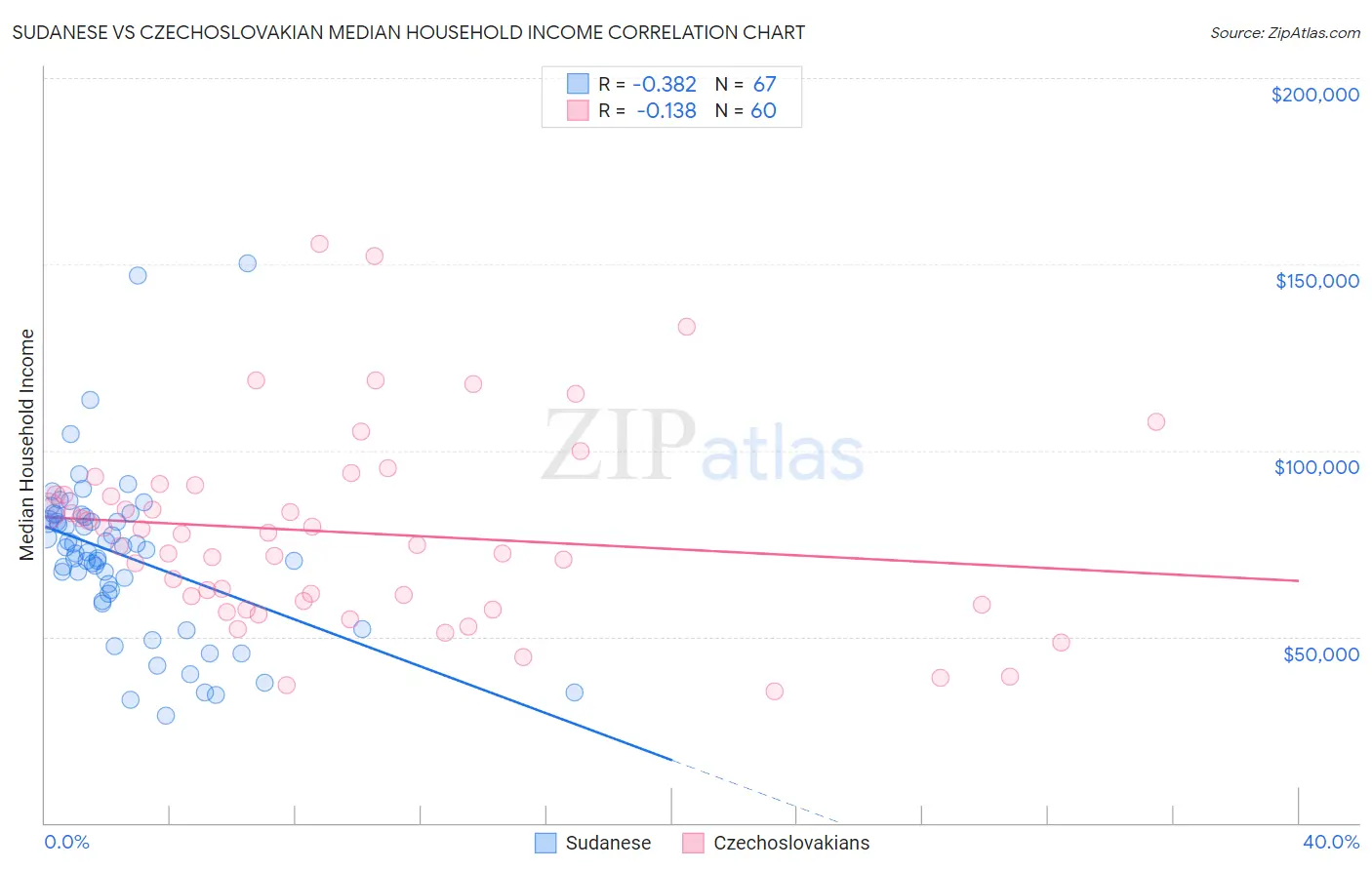 Sudanese vs Czechoslovakian Median Household Income