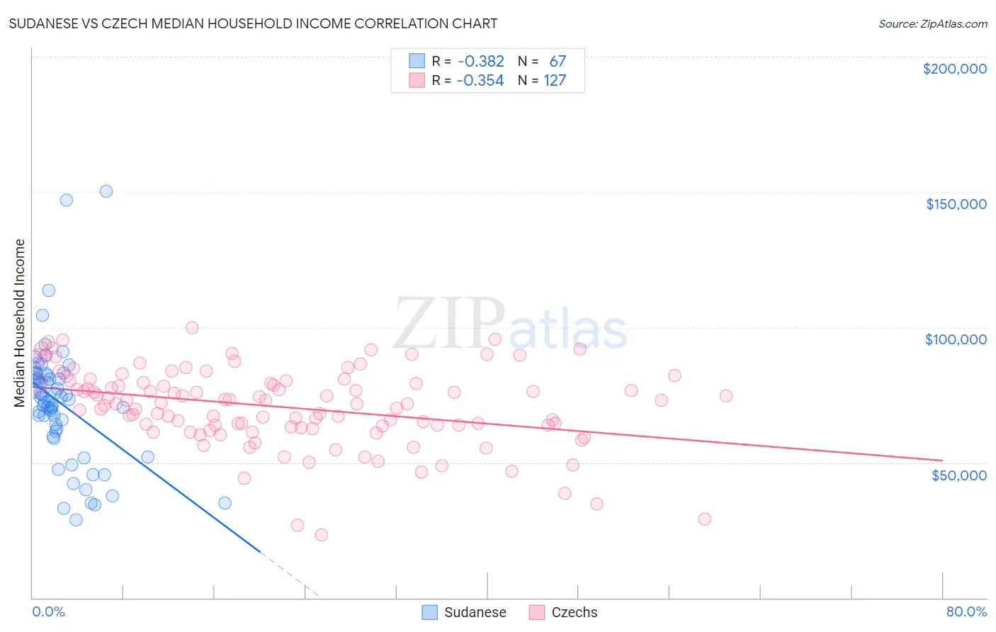 Sudanese vs Czech Median Household Income