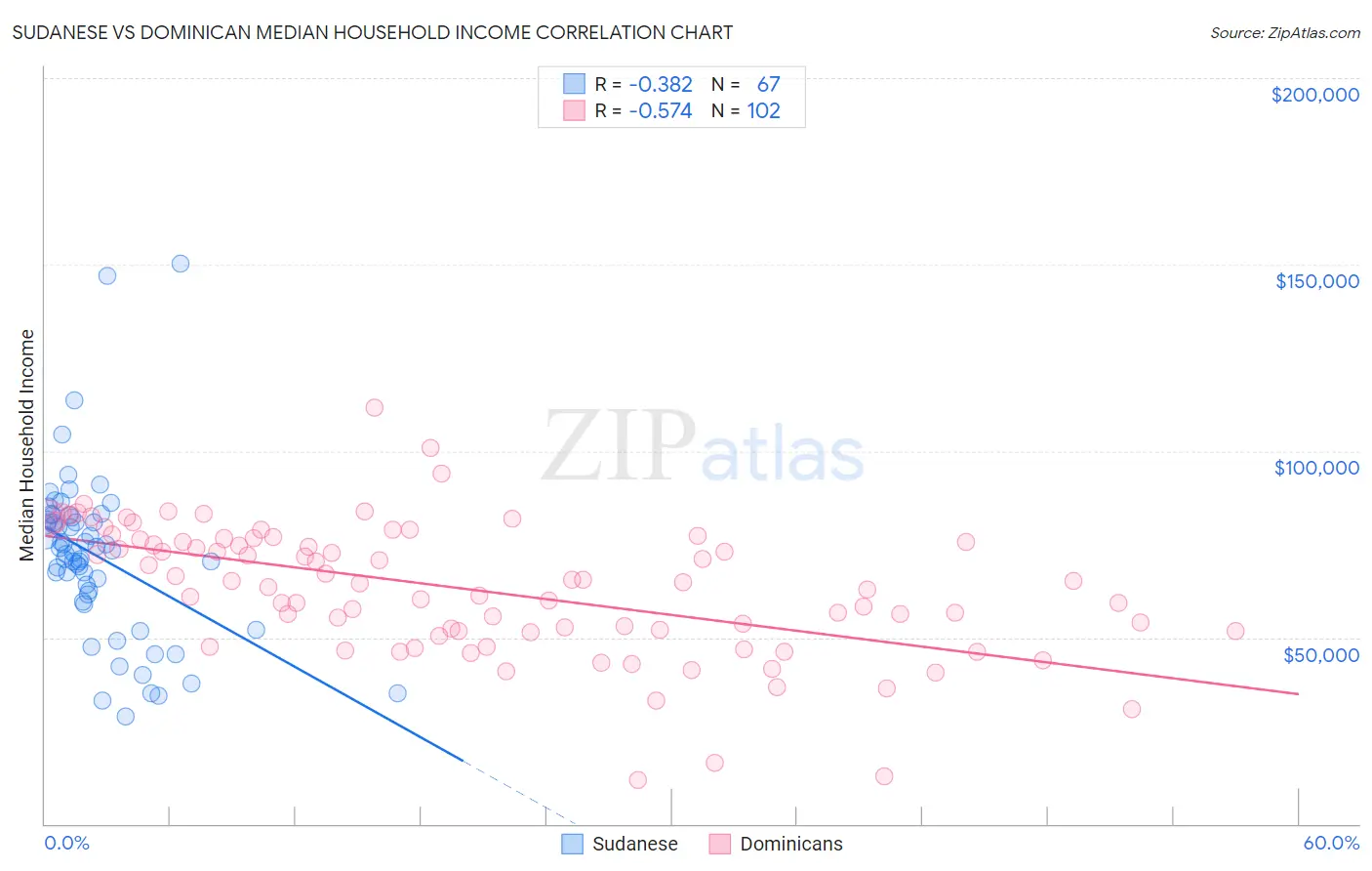 Sudanese vs Dominican Median Household Income