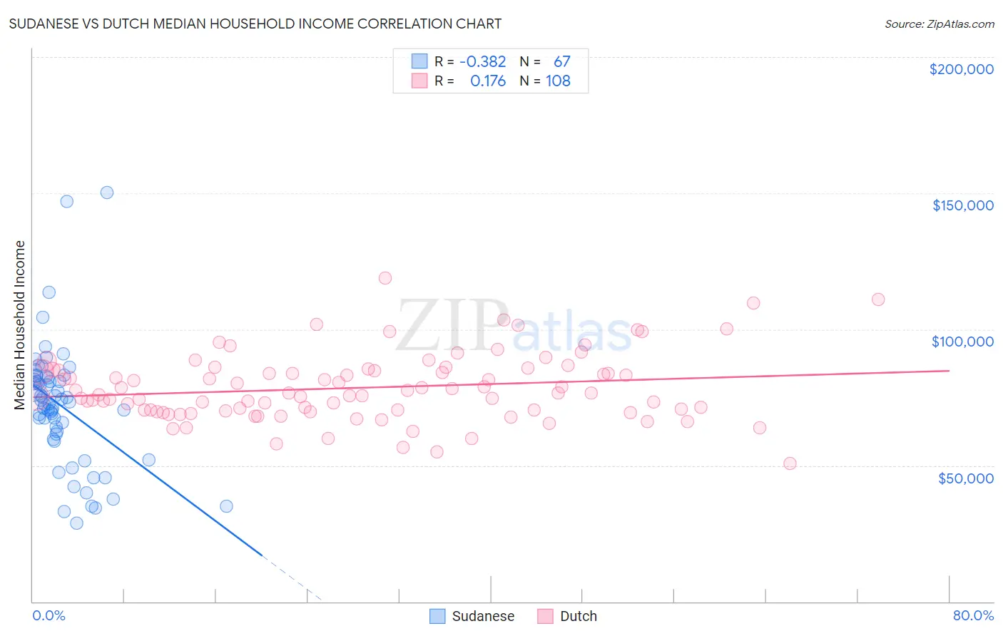 Sudanese vs Dutch Median Household Income