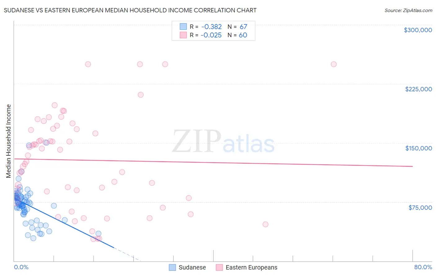 Sudanese vs Eastern European Median Household Income