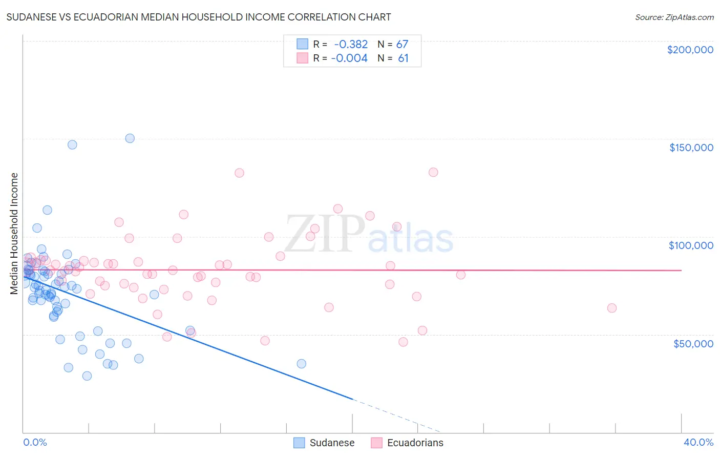 Sudanese vs Ecuadorian Median Household Income