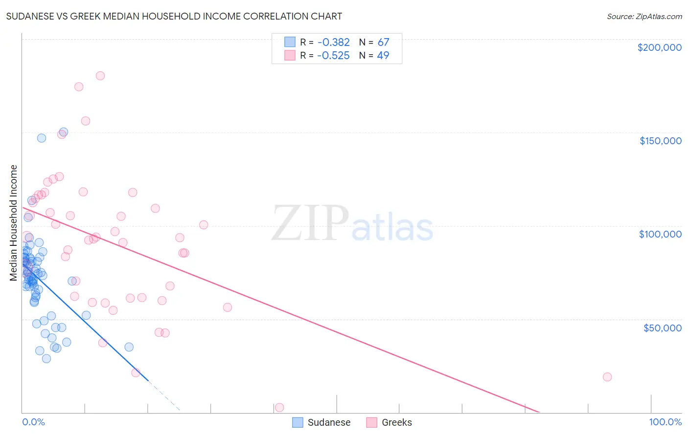 Sudanese vs Greek Median Household Income
