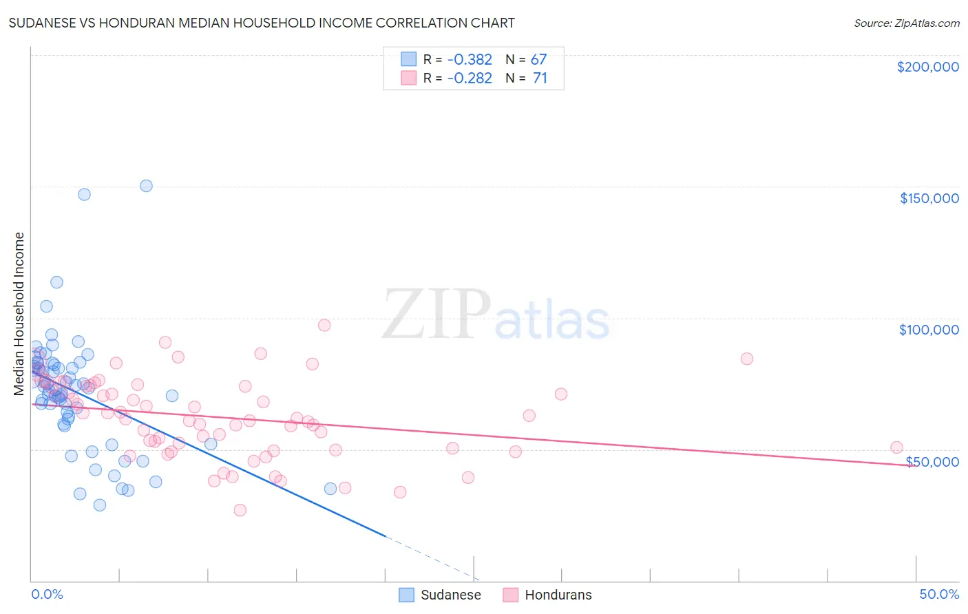 Sudanese vs Honduran Median Household Income