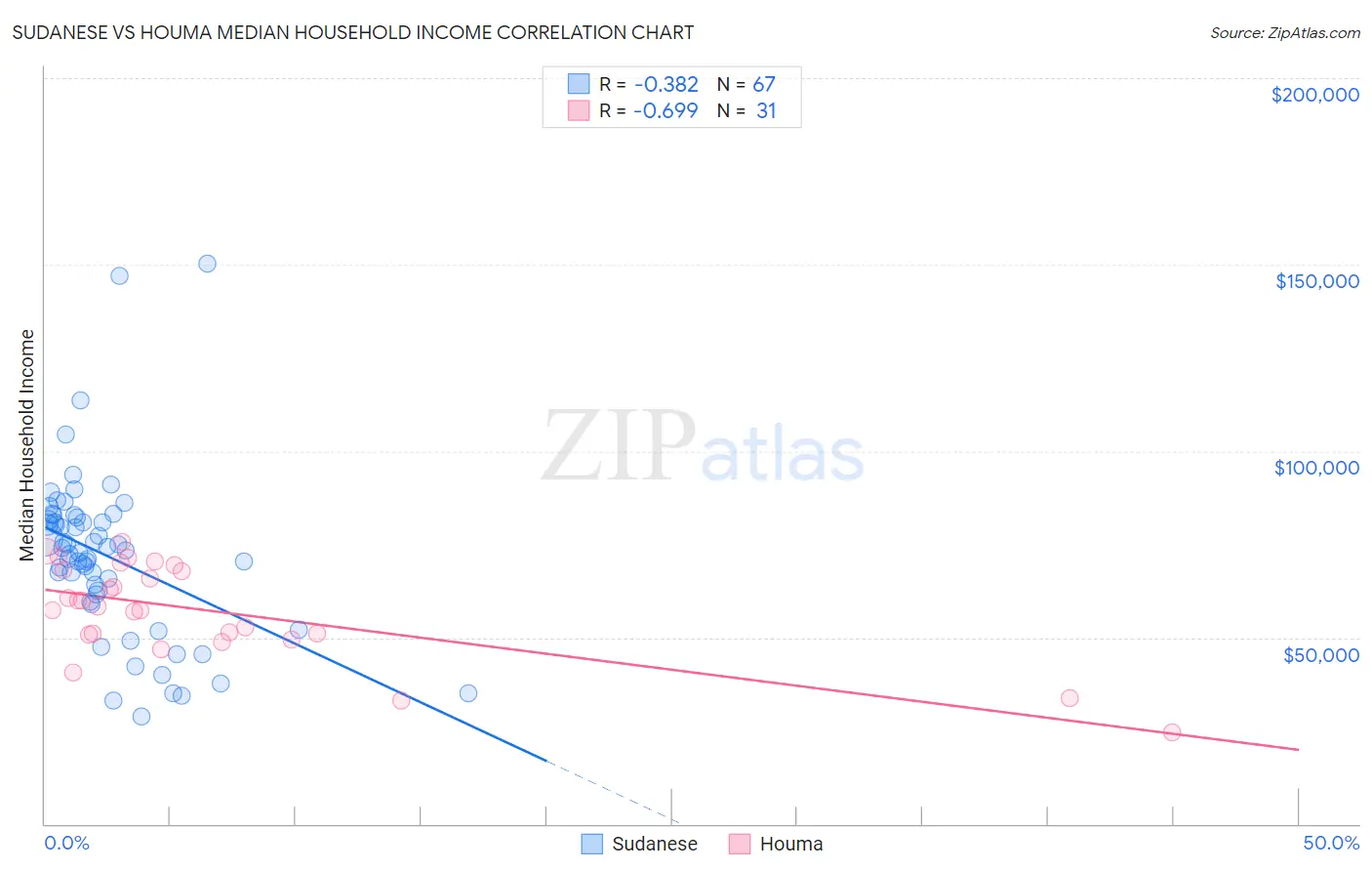 Sudanese vs Houma Median Household Income