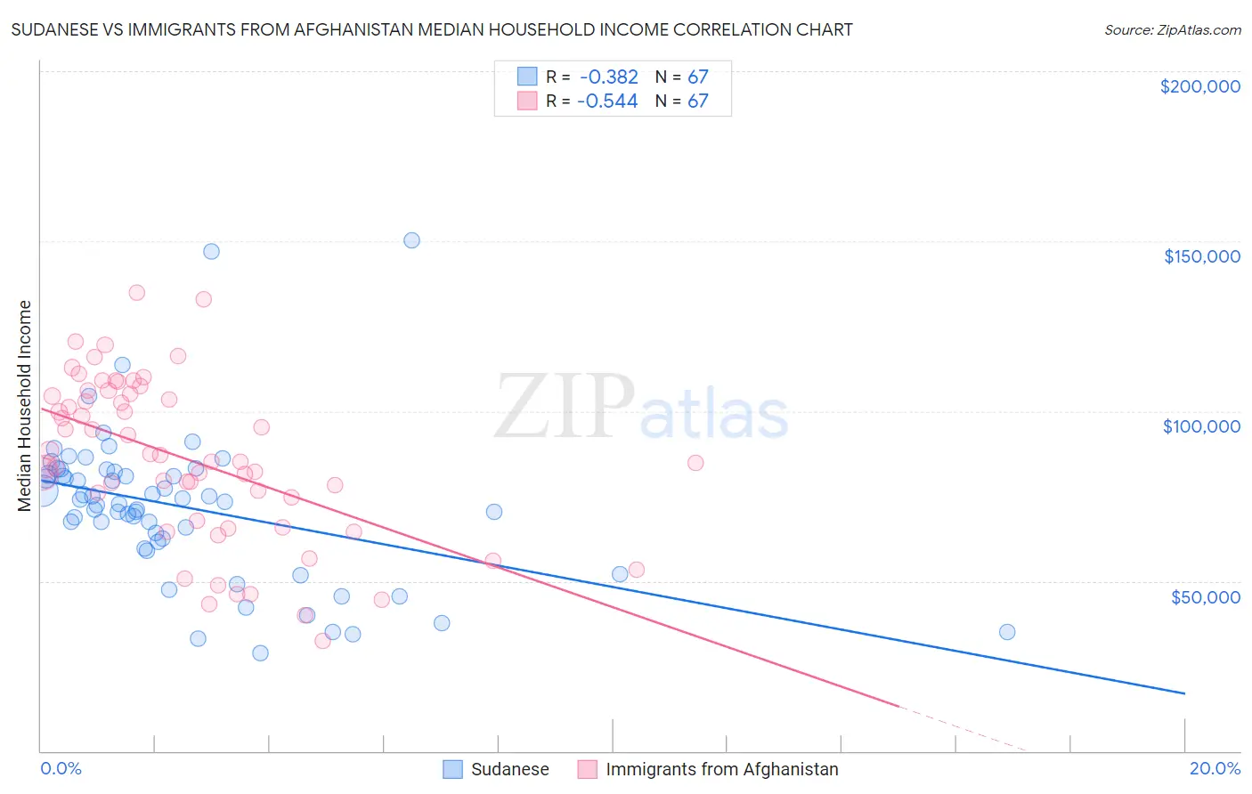 Sudanese vs Immigrants from Afghanistan Median Household Income
