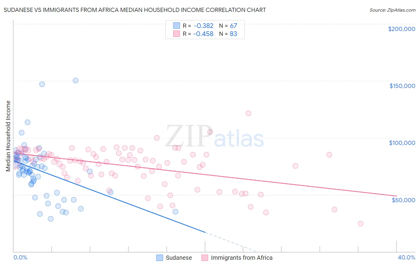 Sudanese vs Immigrants from Africa Median Household Income