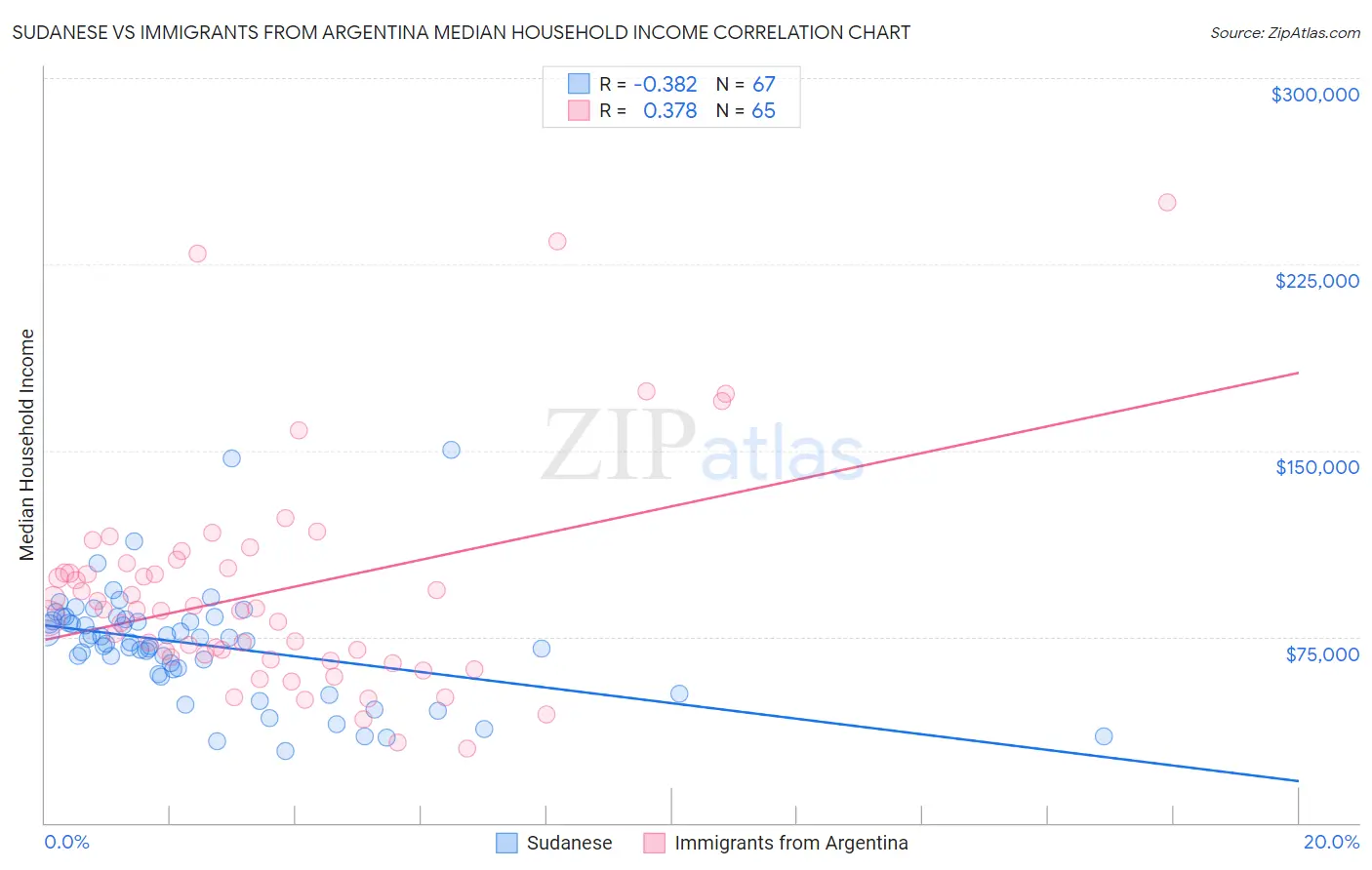 Sudanese vs Immigrants from Argentina Median Household Income
