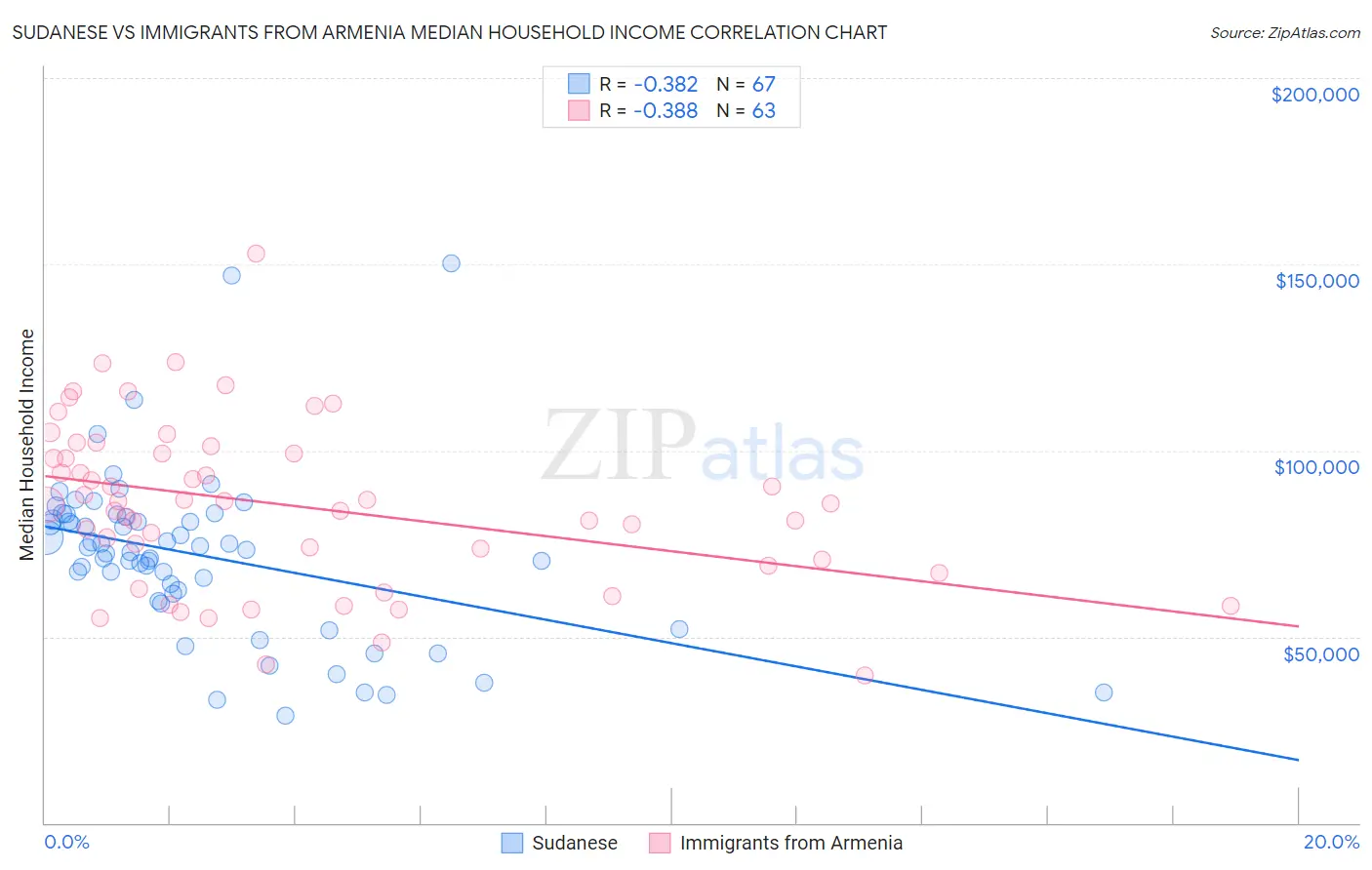 Sudanese vs Immigrants from Armenia Median Household Income