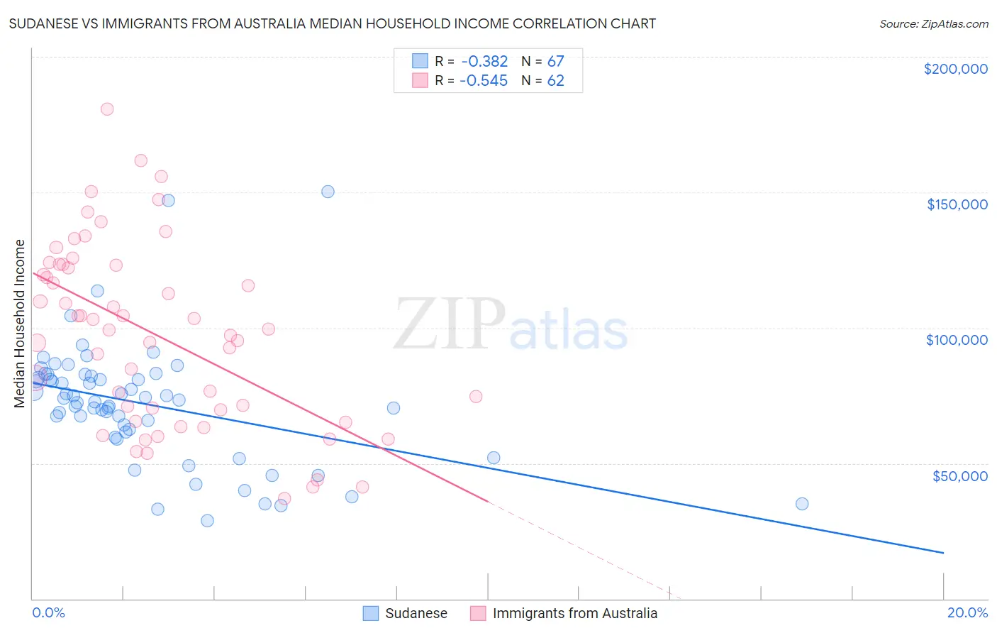 Sudanese vs Immigrants from Australia Median Household Income