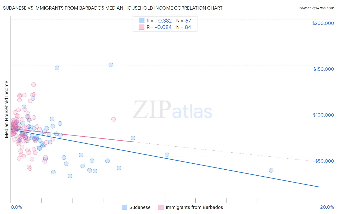 Sudanese vs Immigrants from Barbados Median Household Income