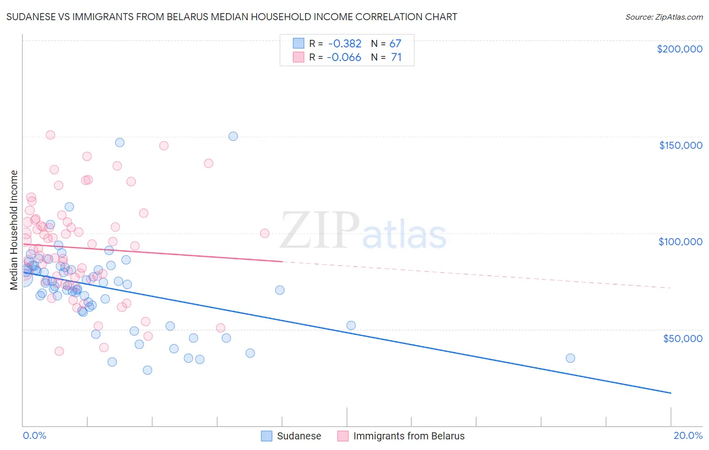 Sudanese vs Immigrants from Belarus Median Household Income