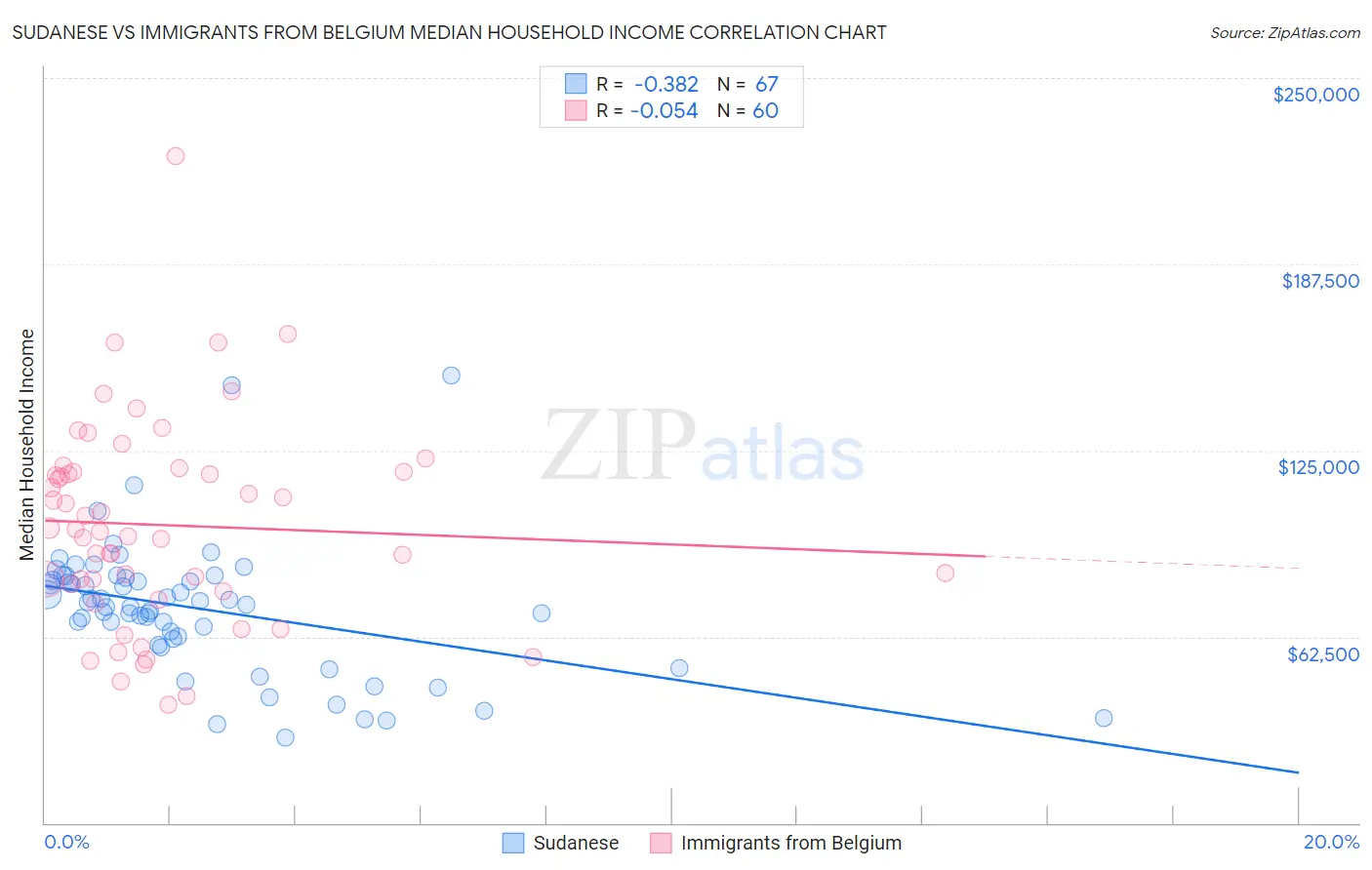 Sudanese vs Immigrants from Belgium Median Household Income