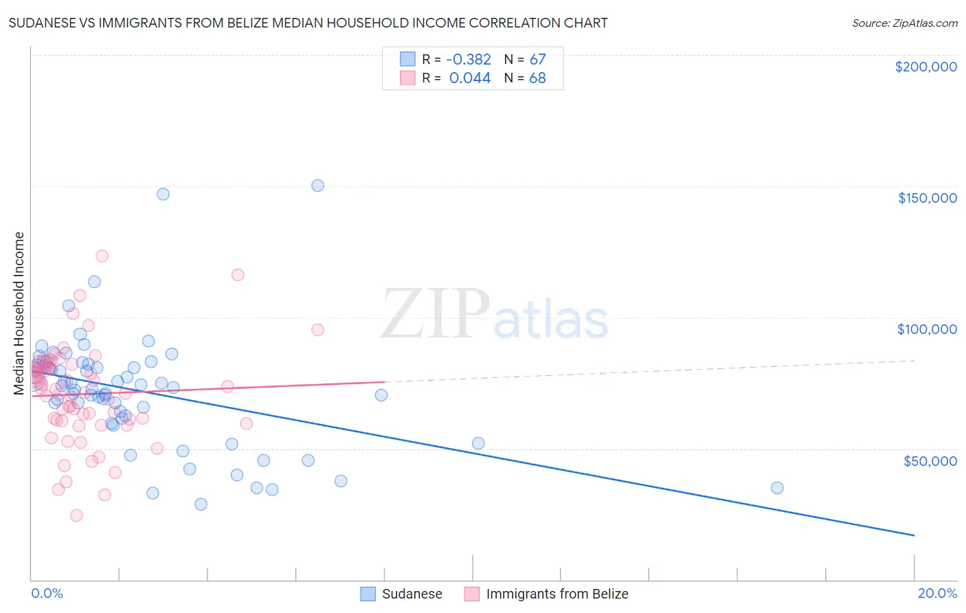 Sudanese vs Immigrants from Belize Median Household Income