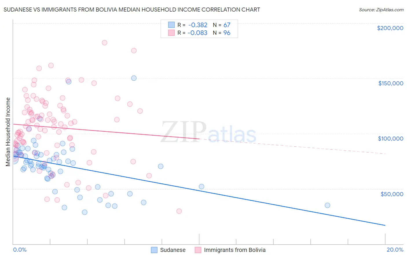 Sudanese vs Immigrants from Bolivia Median Household Income