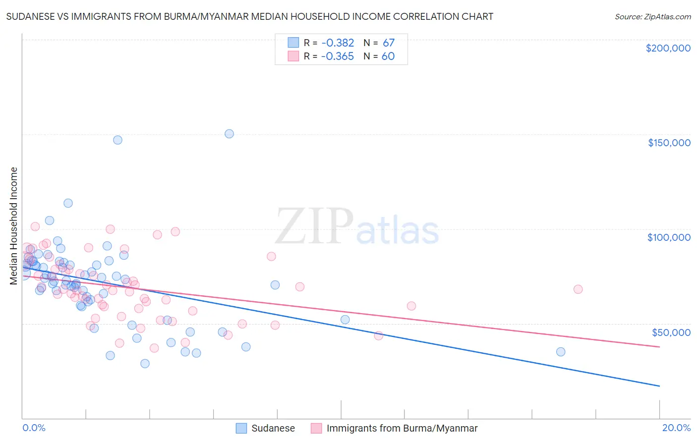 Sudanese vs Immigrants from Burma/Myanmar Median Household Income