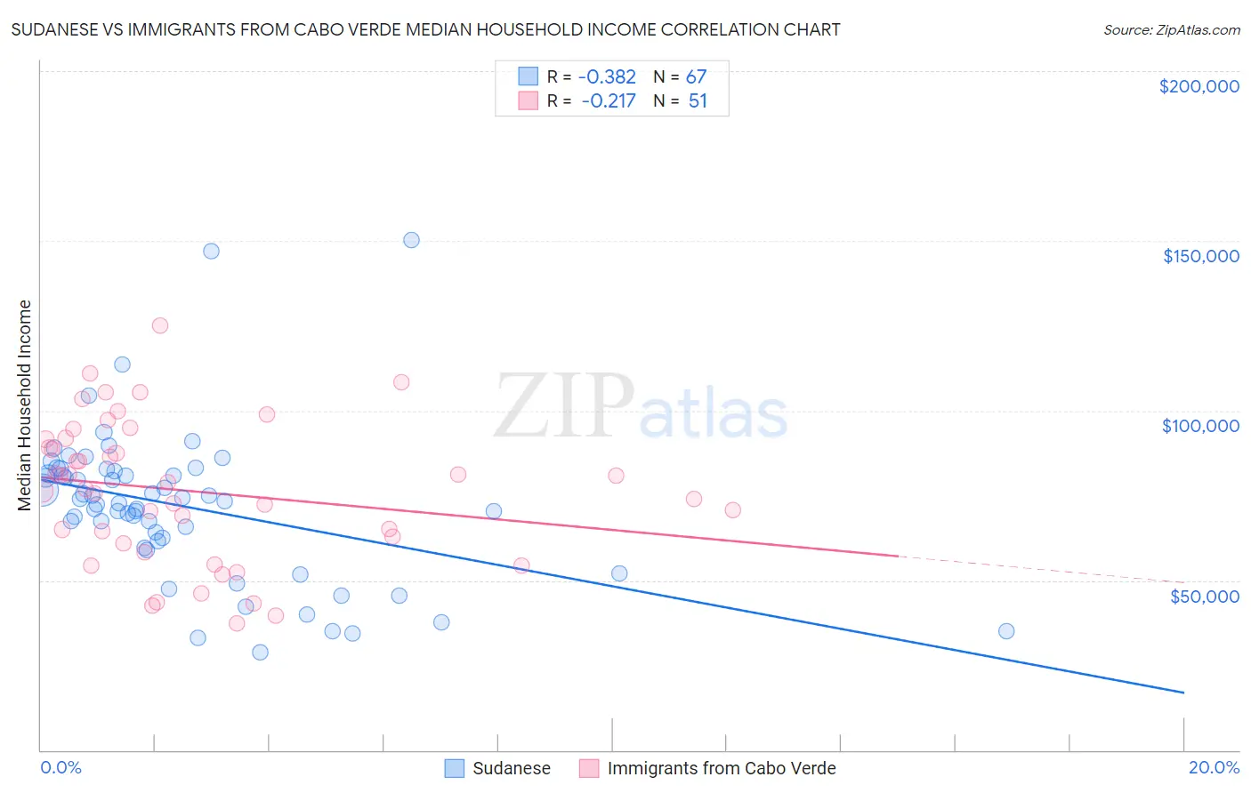Sudanese vs Immigrants from Cabo Verde Median Household Income