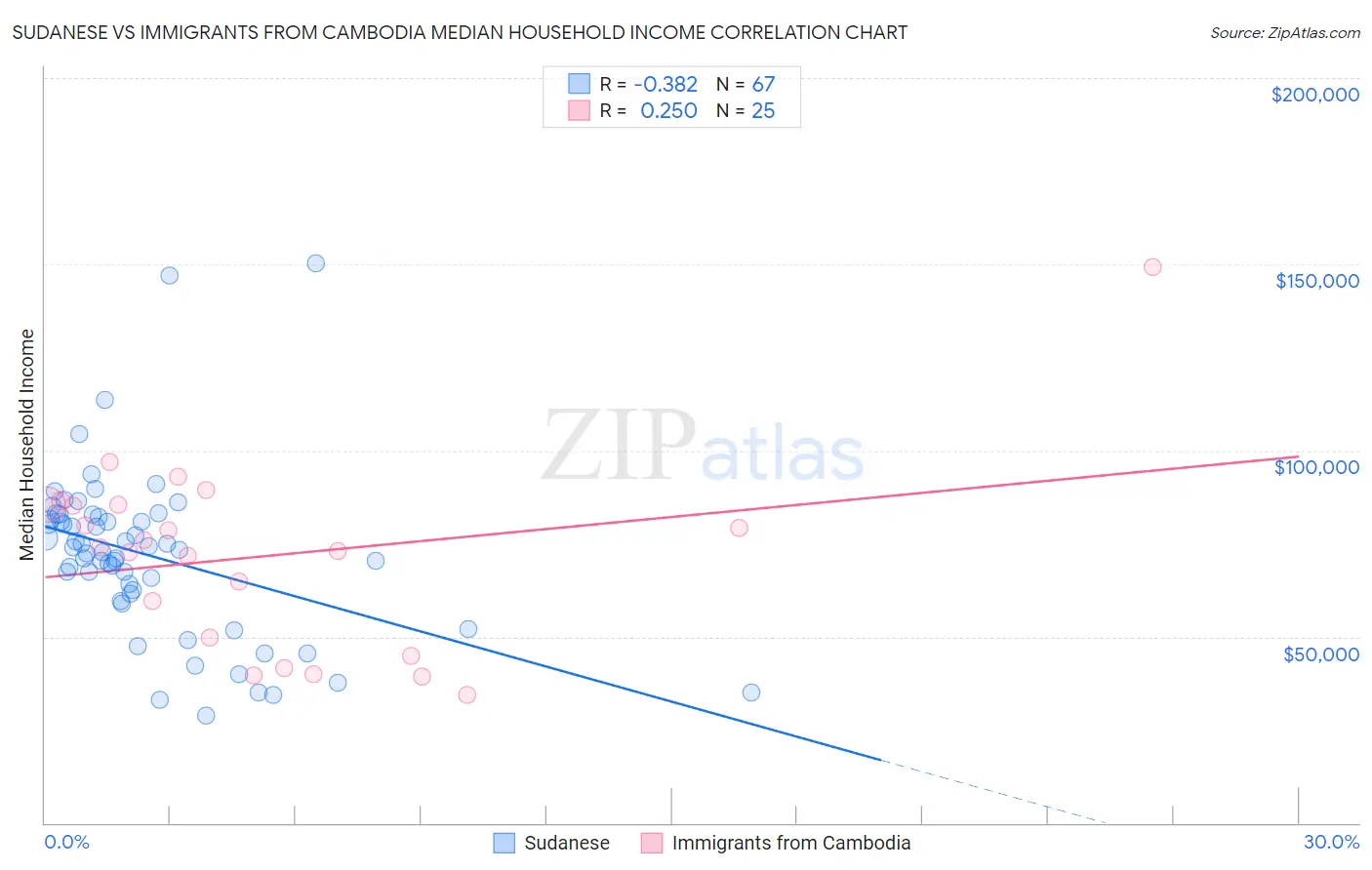 Sudanese vs Immigrants from Cambodia Median Household Income
