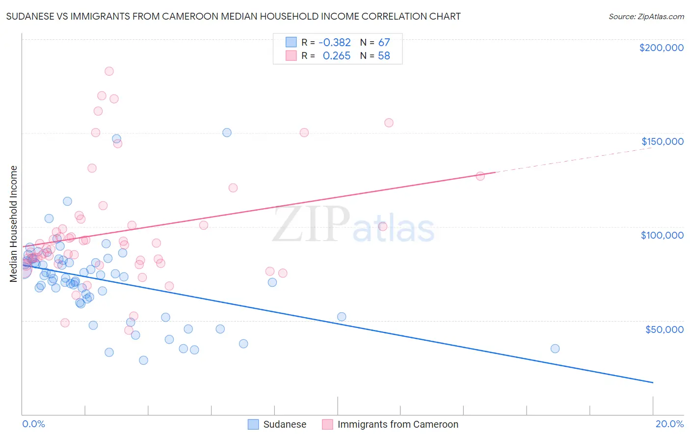 Sudanese vs Immigrants from Cameroon Median Household Income