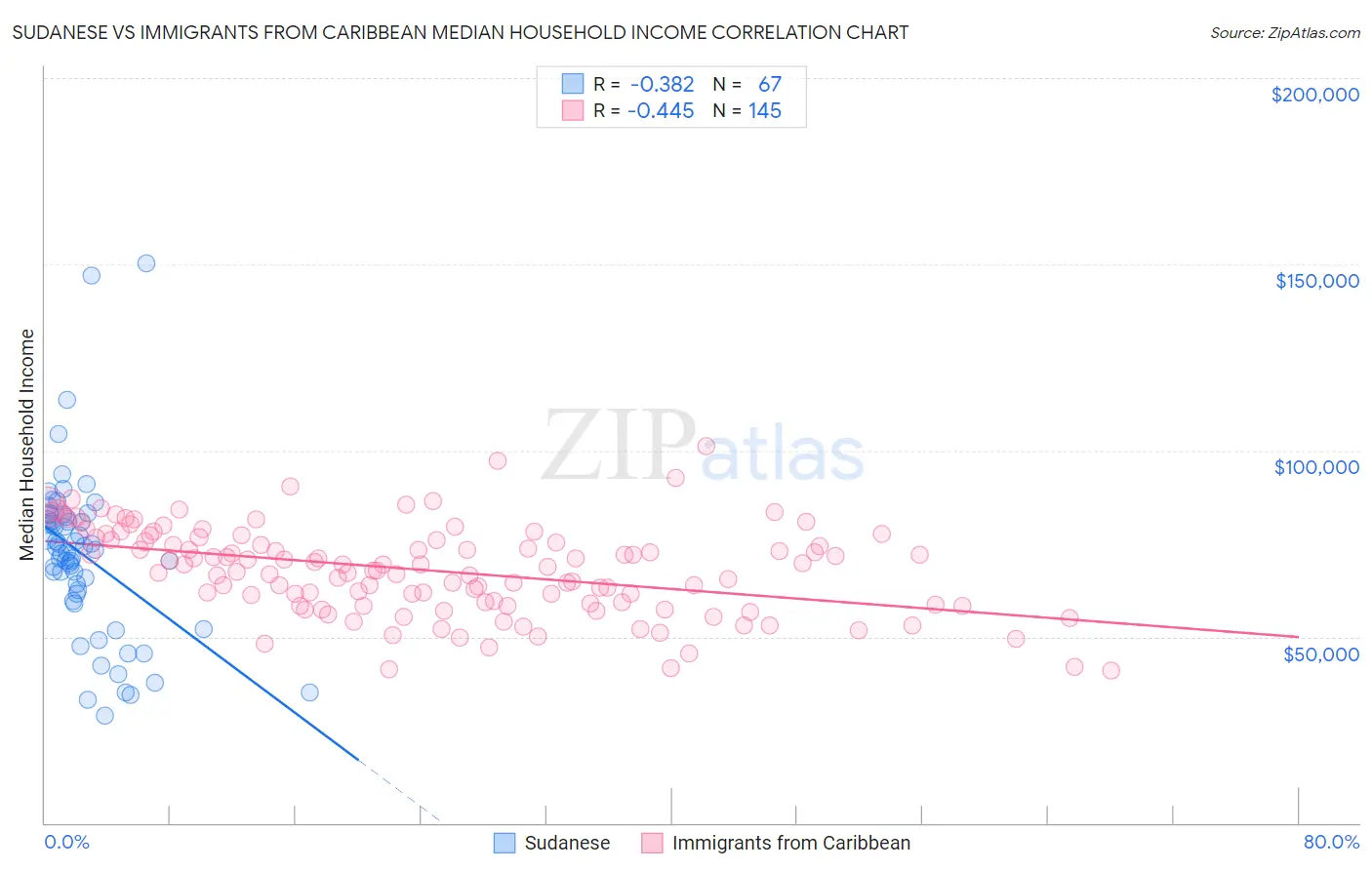Sudanese vs Immigrants from Caribbean Median Household Income